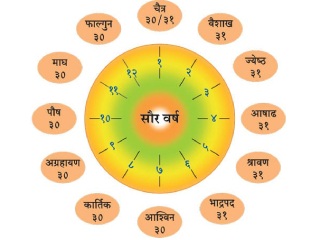 ऋतूची लक्षणे आणि ऋतूनिश्चिती !