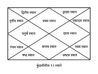 मानवी जीवनाचा संकुचिततेकडून व्यापकतेकडे होणारा नैसर्गिक प्रवास दर्शवणारी कुंडलीतील १२ स्थाने !