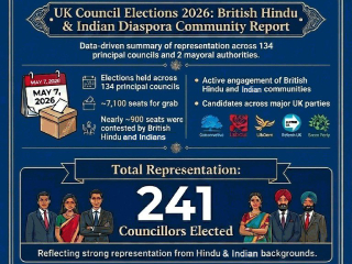 London Municipal Elections : लंडनच्या ३२ नगरपालिकांमध्ये भारतीय वंशाचे २४१ उमेदवार विजयी