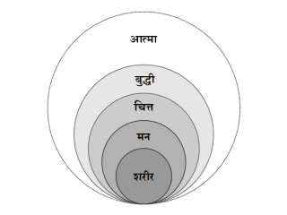 मनुष्याचे शरीर, चित्त, मन आणि बुद्धी यांच्यावर प्रारब्धाचा असलेला प्रभाव अन् त्यांचा ग्रहांशी असलेला संबंध !