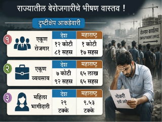 सुशिक्षित तरुणांना नाईलाजाने चहा आणि पानटपर्‍यांवर करावी लागते उपजीविका !